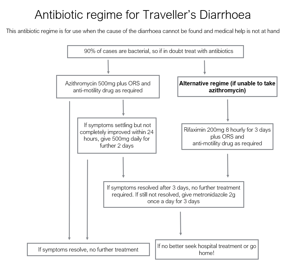 travellers diarrhoea antibiotics cks